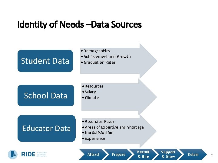 Identity of Needs –Data Sources Student Data School Data Educator Data • Demographics •