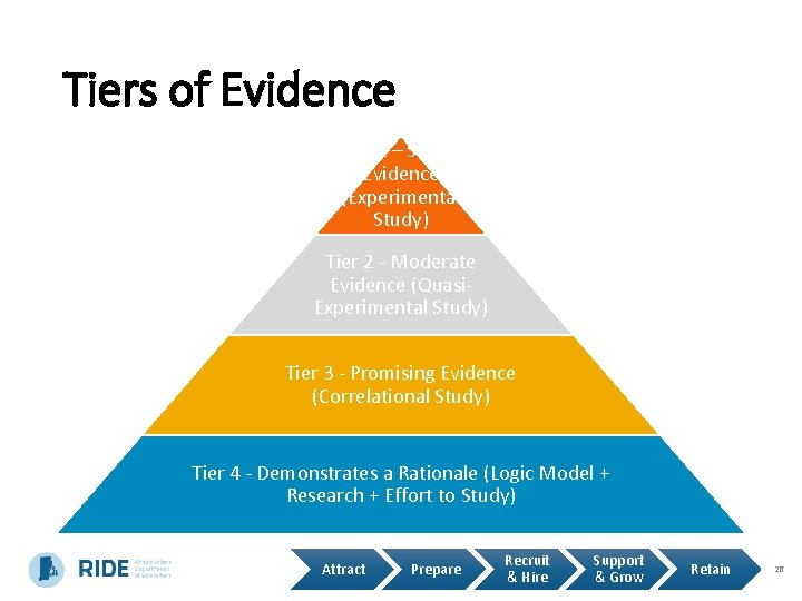 Tiers of Evidence Tier 1 – Strong Evidence (Experimental Study) Tier 2 - Moderate