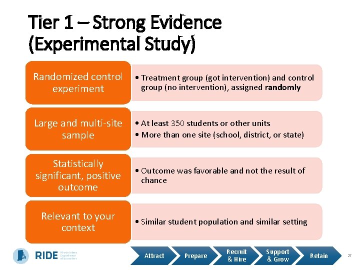 Tier 1 – Strong Evidence (Experimental Study) Randomized control experiment • Treatment group (got