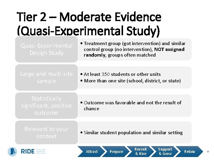 Tier 2 – Moderate Evidence (Quasi-Experimental Study) Quasi-Experimental Design Study • Treatment group (got