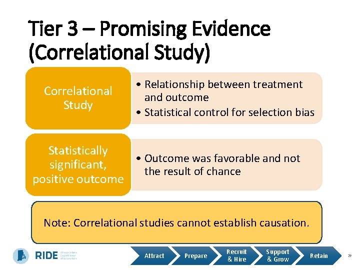 Tier 3 – Promising Evidence (Correlational Study) Correlational Study • Relationship between treatment and