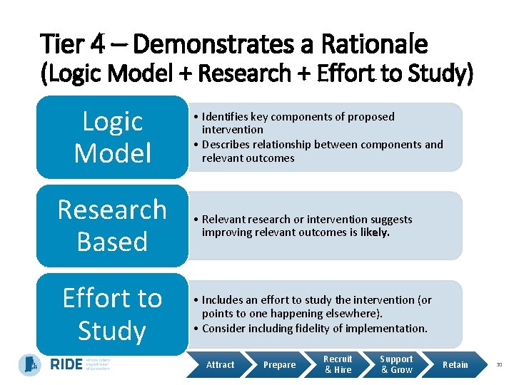 Tier 4 – Demonstrates a Rationale (Logic Model + Research + Effort to Study)