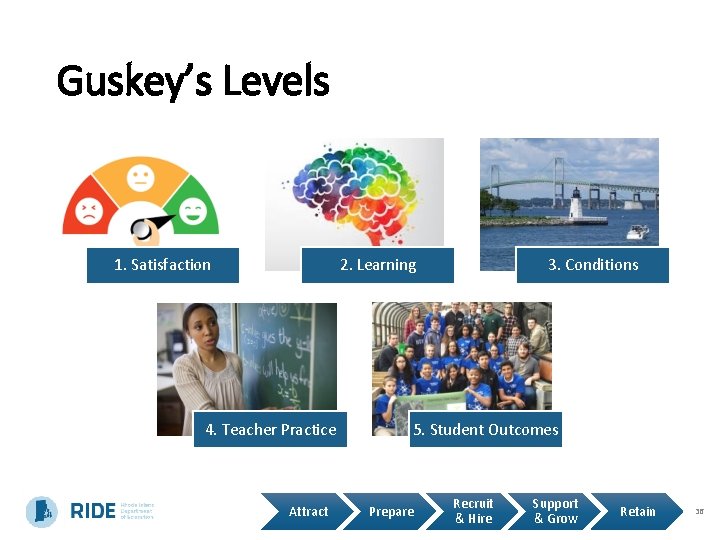 Guskey’s Levels 1. Satisfaction 2. Learning 4. Teacher Practice Attract 3. Conditions 5. Student