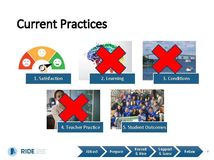 Current Practices 1. Satisfaction 2. Learning 4. Teacher Practice Attract 3. Conditions 5. Student