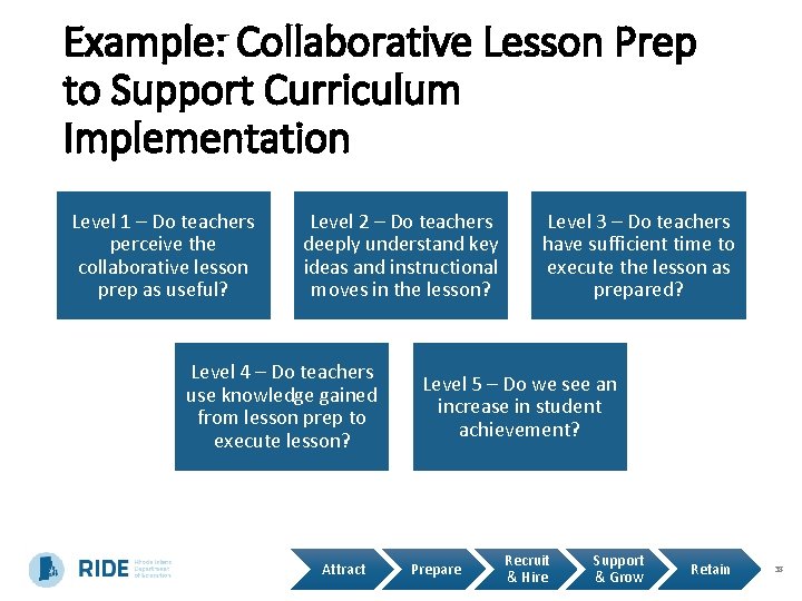 Example: Collaborative Lesson Prep to Support Curriculum Implementation Level 1 – Do teachers perceive