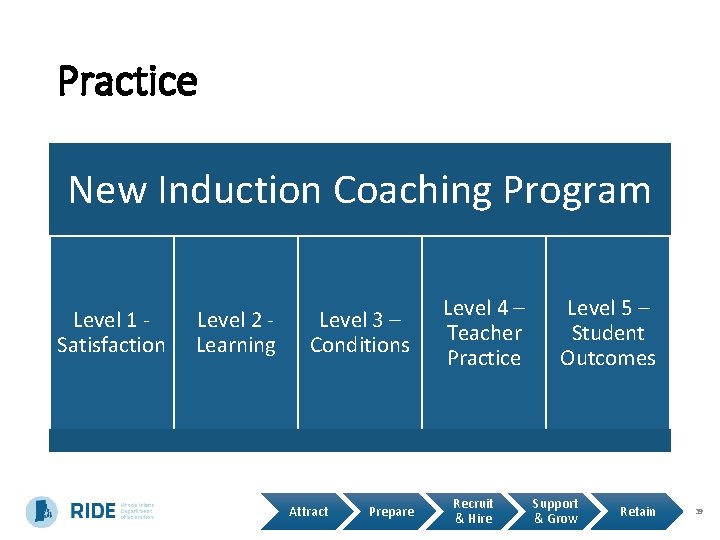 Practice New Induction Coaching Program Level 1 Satisfaction Level 2 Learning Level 3 –