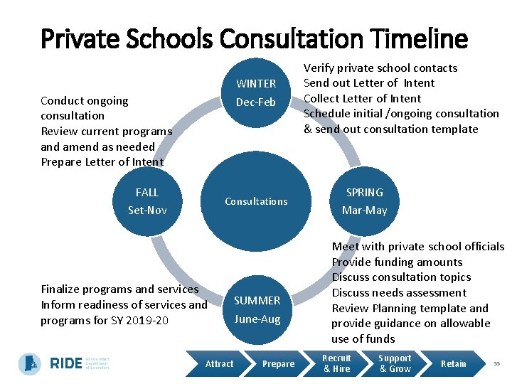 Private Schools Consultation Timeline WINTER Conduct ongoing consultation Review current programs and amend as