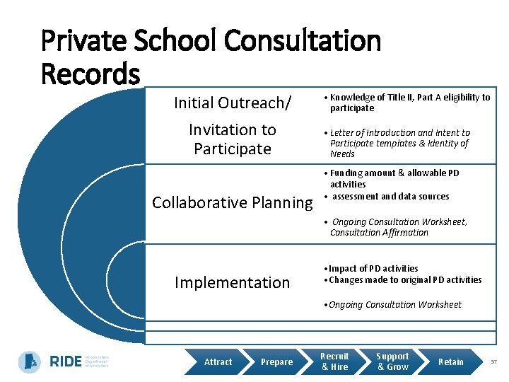 Private School Consultation Records Initial Outreach/ Invitation to Participate Collaborative Planning • Knowledge of