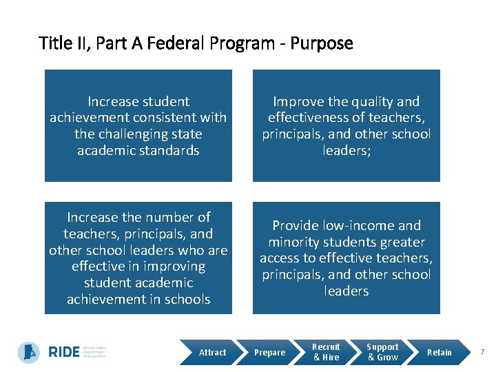 Title II, Part A Federal Program - Purpose Increase student achievement consistent with the