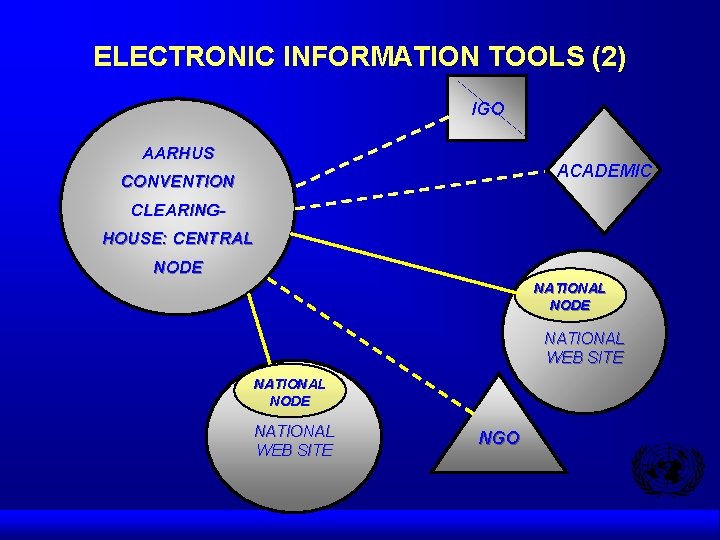 ELECTRONIC INFORMATION TOOLS (2) IGO AARHUS ACADEMIC CONVENTION CLEARINGHOUSE: CENTRAL NODE NATIONAL WEB SITE