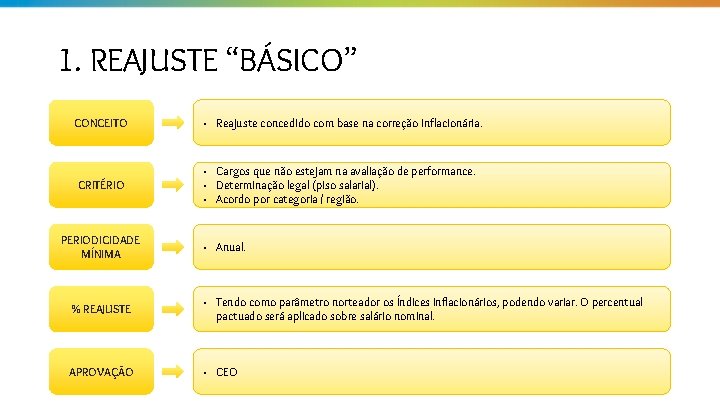 1. REAJUSTE “BÁSICO” CONCEITO • Reajuste concedido com base na correção inflacionária. CRITÉRIO •