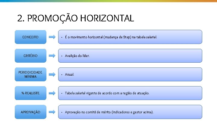 2. PROMOÇÃO HORIZONTAL CONCEITO • É o movimento horizontal (mudança de Step) na tabela