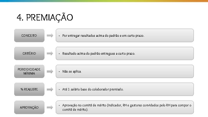 4. PREMIAÇÃO CONCEITO • Por entregar resultados acima do padrão e em curto prazo.