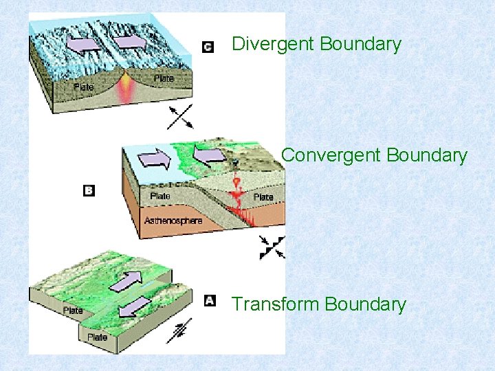 Divergent Boundary Convergent Boundary Transform Boundary 