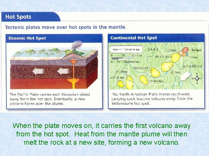 When the plate moves on, it carries the first volcano away from the hot