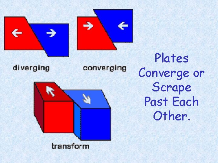 Plates Converge or Scrape Past Each Other. 