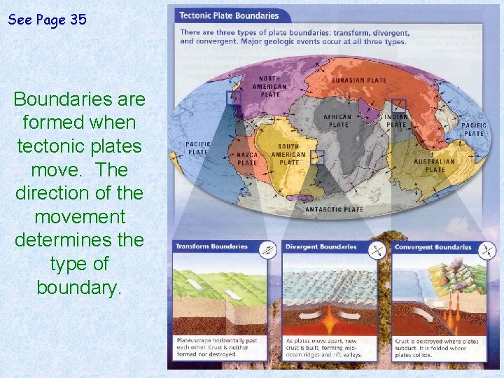 See Page 35 Boundaries are formed when tectonic plates move. The direction of the
