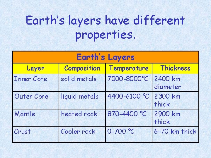 Earth’s layers have different properties. Earth’s Layer Composition Temperature Thickness Inner Core solid metals