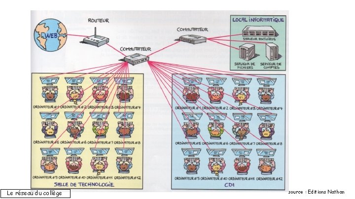 DEUXIÈME PARTIE Le réseau du collège source : Editions Nathan 