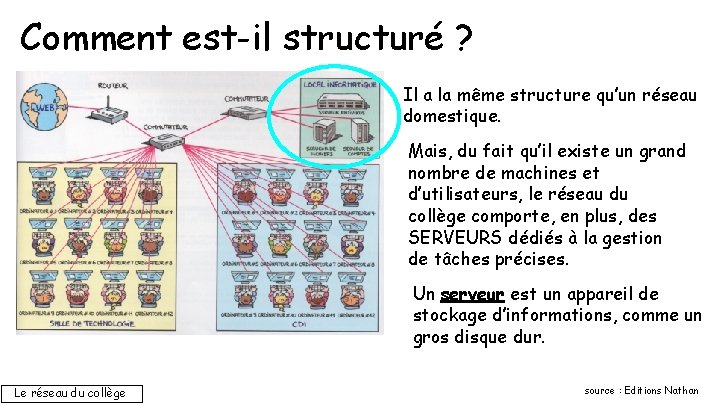 Comment est-il structuré ? Il a la même structure qu’un réseau domestique. Mais, du