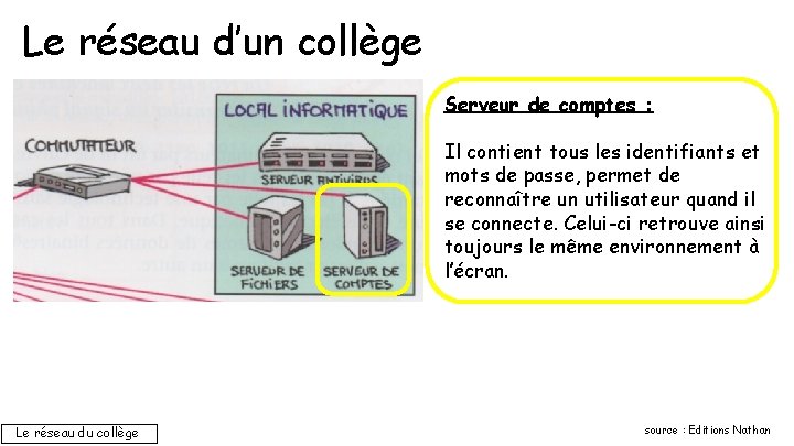 Le réseau d’un collège Serveur de comptes : Il contient tous les identifiants et