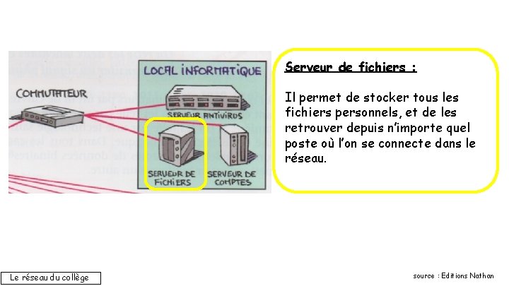 Serveur de fichiers : Il permet de stocker tous les fichiers personnels, et de