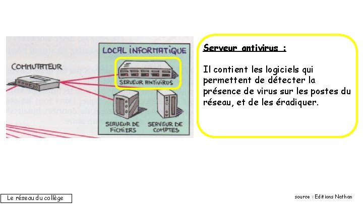 Serveur antivirus : Il contient les logiciels qui permettent de détecter la présence de