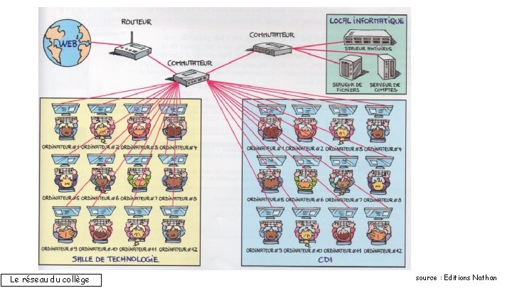 Le réseau du collège source : Editions Nathan 