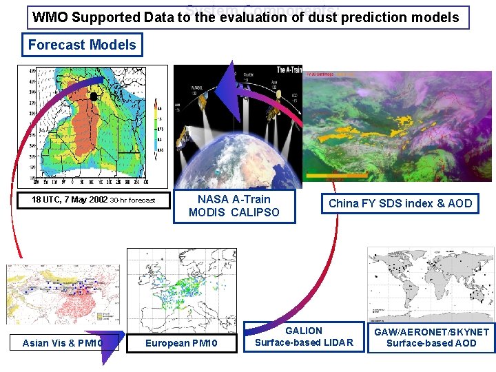 Components: WMO Supported Data to. System the evaluation of dust prediction models Forecast Models
