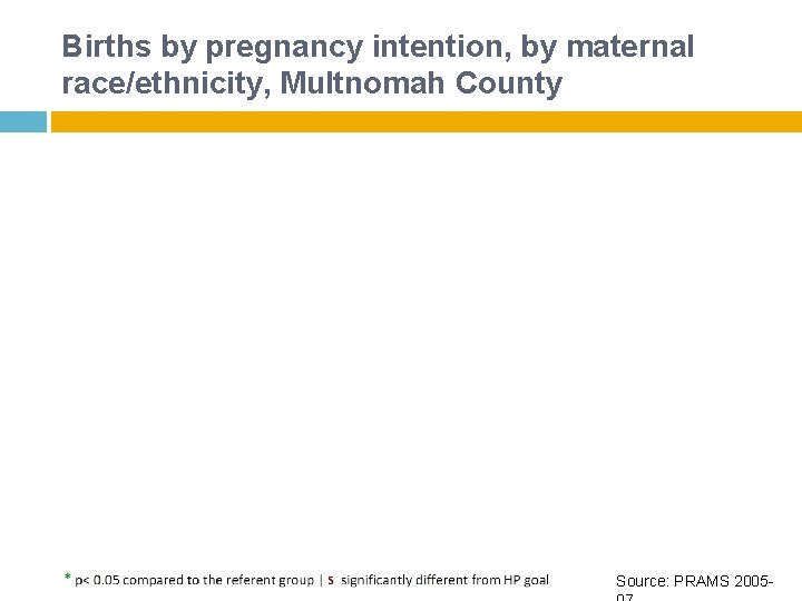 Births by pregnancy intention, by maternal race/ethnicity, Multnomah County Source: PRAMS 2005 - 