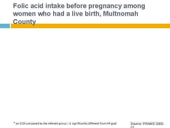 Folic acid intake before pregnancy among women who had a live birth, Multnomah County