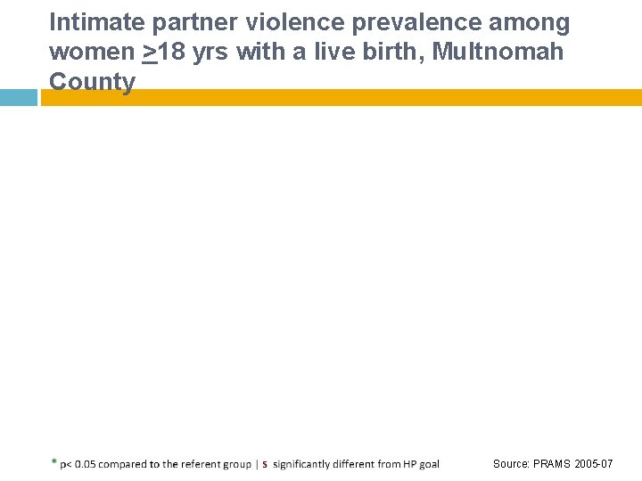 Intimate partner violence prevalence among women >18 yrs with a live birth, Multnomah County