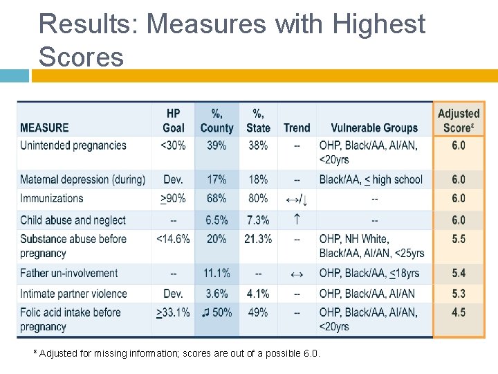 Results: Measures with Highest Scores ε Adjusted for missing information; scores are out of