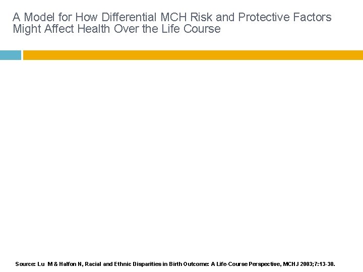 A Model for How Differential MCH Risk and Protective Factors Might Affect Health Over