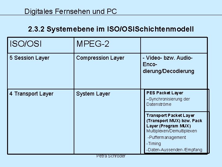 Digitales Fernsehen und PC 2. 3. 2 Systemebene im ISO/OSISchichtenmodell ISO/OSI MPEG-2 5 Session