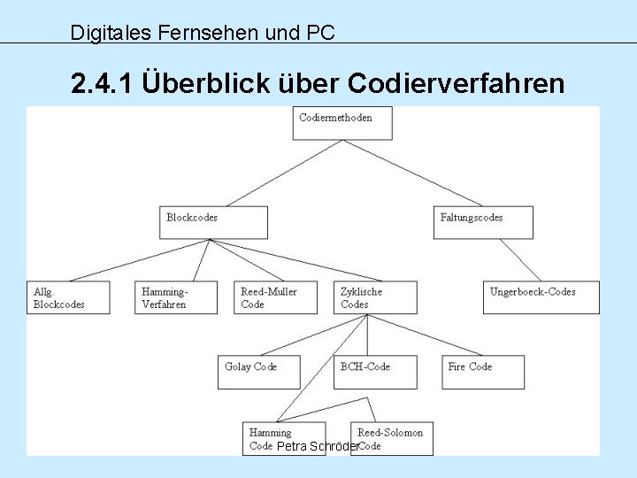 Digitales Fernsehen und PC 2. 4. 1 Überblick über Codierverfahren Petra Schröder 