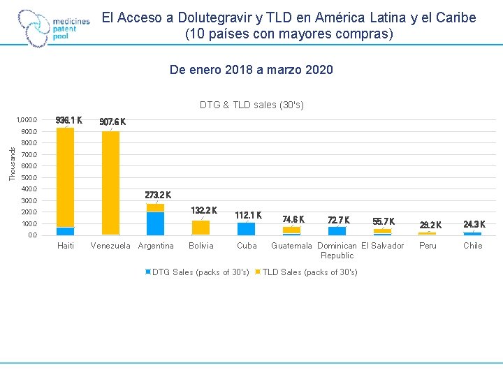 El Acceso a Dolutegravir y TLD en América Latina y el Caribe (10 países