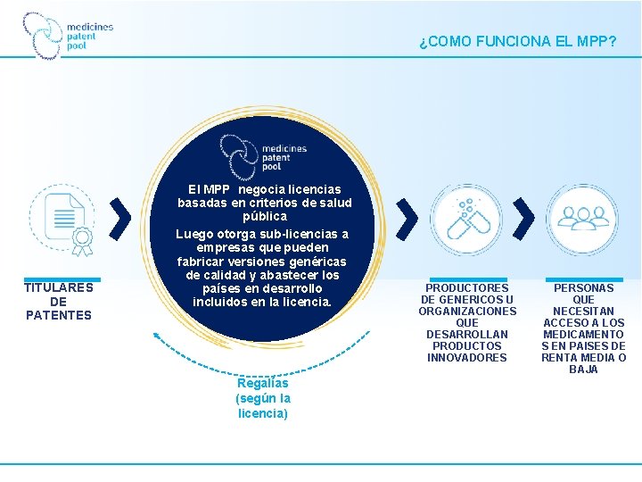 ¿COMO FUNCIONA EL MPP? TITULARES DE PATENTES El MPP negocia licencias basadas en criterios