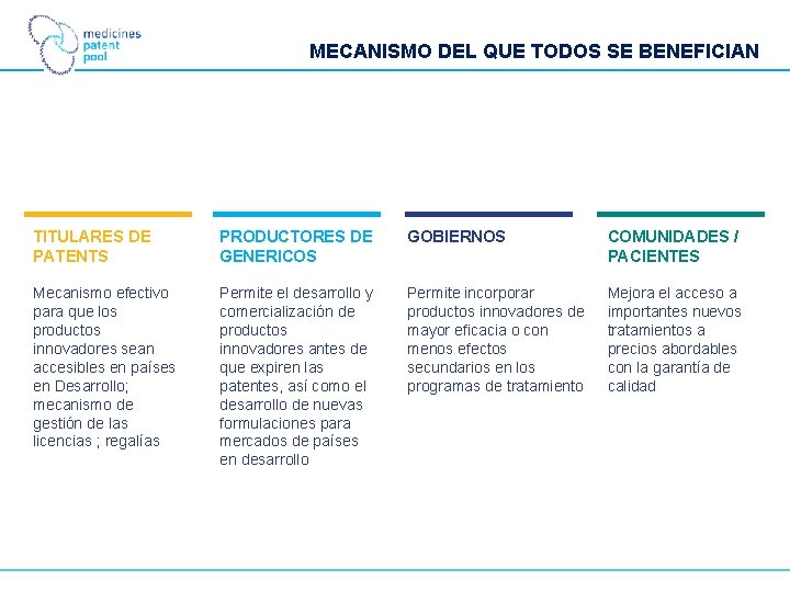 MECANISMO DEL QUE TODOS SE BENEFICIAN TITULARES DE PATENTS PRODUCTORES DE GENERICOS GOBIERNOS COMUNIDADES