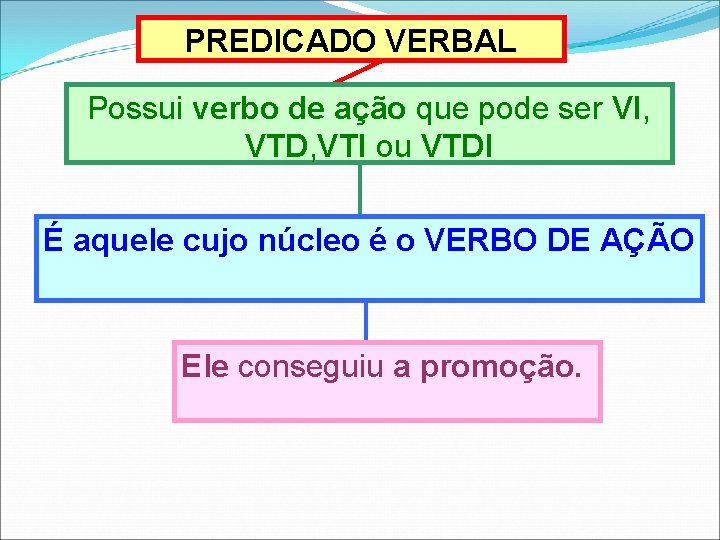 PREDICADO VERBAL Possui verbo de ação que pode ser VI, VTD, VTI ou VTDI