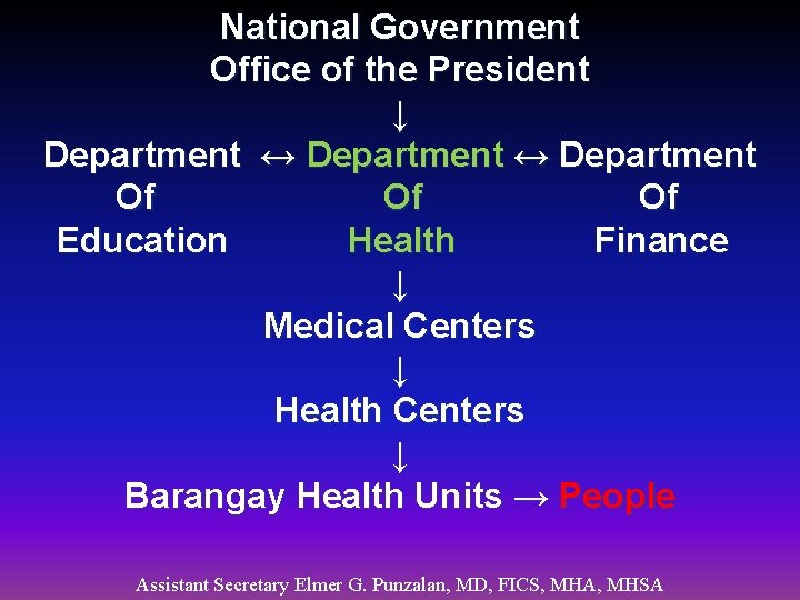 National Government Office of the President ↓ Department ↔ Department Of Of Of Education