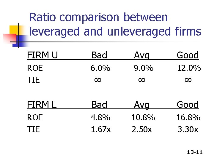 Ratio comparison between leveraged and unleveraged firms FIRM U Bad Avg Good ROE TIE