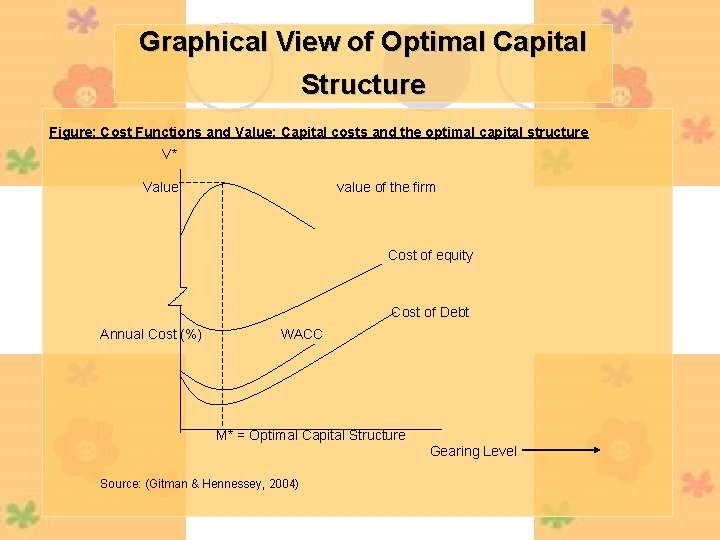 Graphical View of Optimal Capital Structure Figure: Cost Functions and Value: Capital costs and