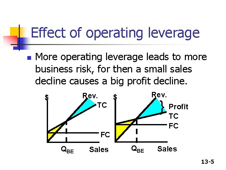 Effect of operating leverage n More operating leverage leads to more business risk, for