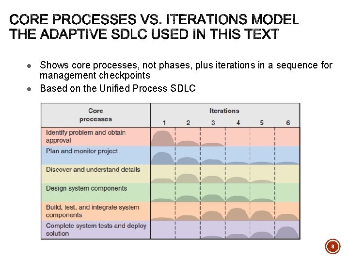 l l Shows core processes, not phases, plus iterations in a sequence for management