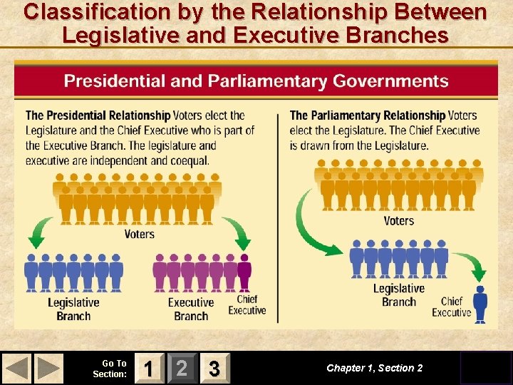 Classification by the Relationship Between Legislative and Executive Branches Go To Section: 1 2