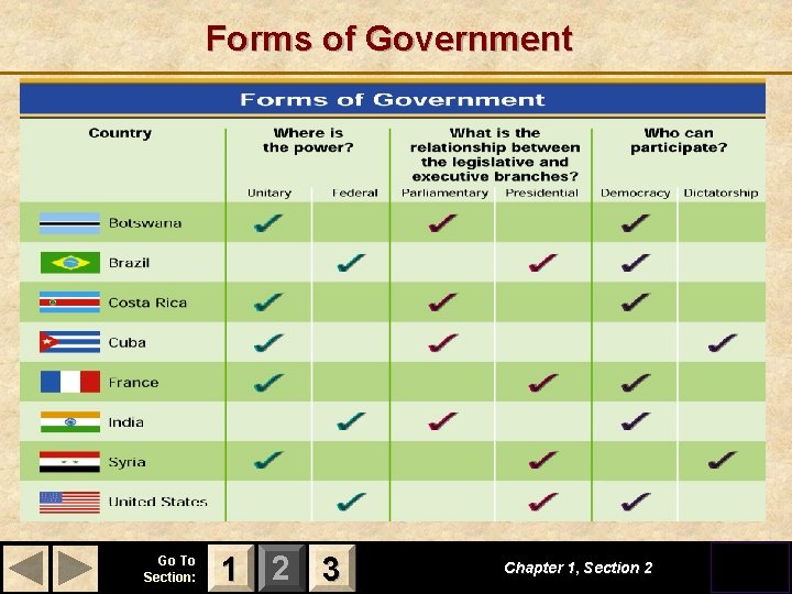 Forms of Government Go To Section: 1 2 3 Chapter 1, Section 2 