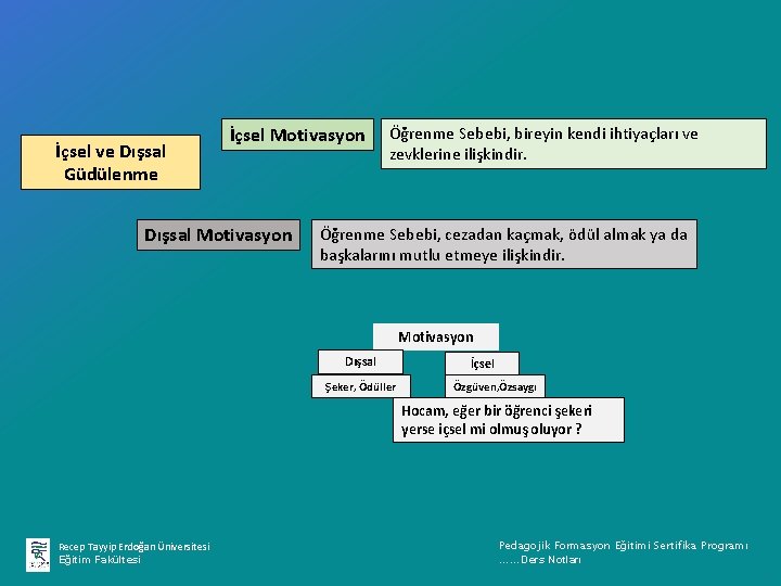 İçsel ve Dışsal Güdülenme İçsel Motivasyon Dışsal Motivasyon Öğrenme Sebebi, bireyin kendi ihtiyaçları ve