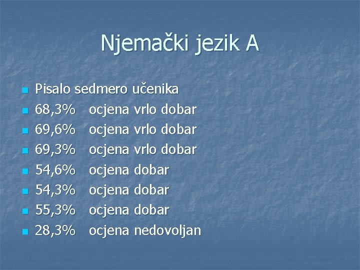 Njemački jezik A n n n n Pisalo sedmero učenika 68, 3% ocjena vrlo