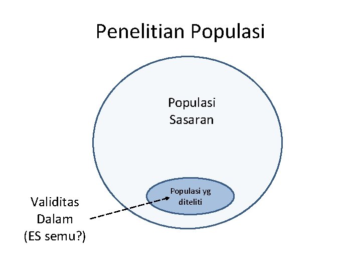 Penelitian Populasi Sasaran Validitas Dalam (ES semu? ) Populasi yg diteliti Penelitian Populasi Sasaran Validitas Dalam (ES semu? ) Populasi yg diteliti